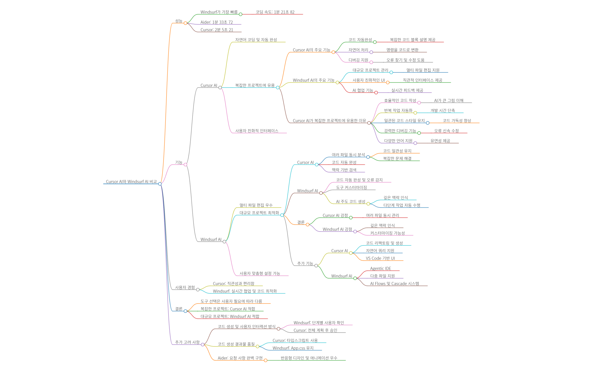 Cursor AI와 Windsurf AI 비교_1738218728835.png